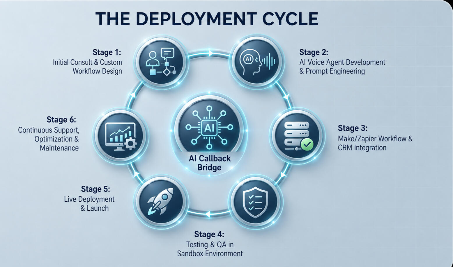 6 Stage Deployment Cycle 6 Stage Deployment Cycle